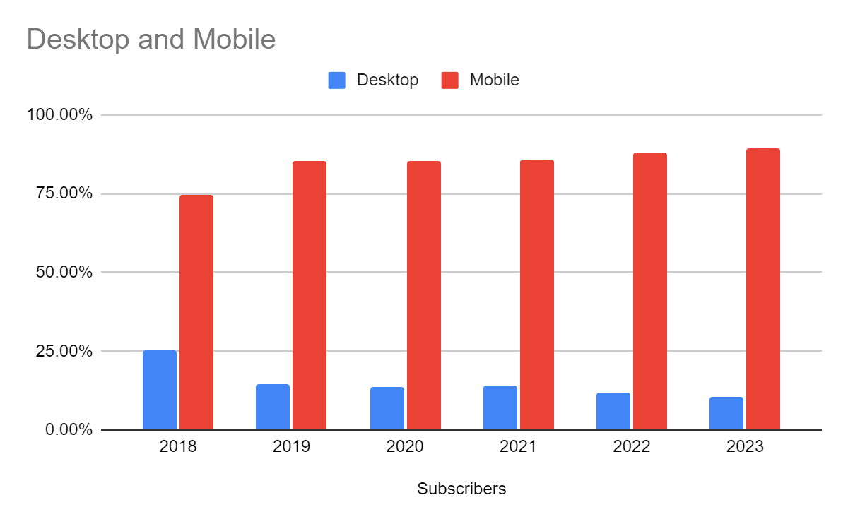 browser and device statistics for push notifications