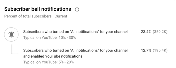 Youtube notifications statistics