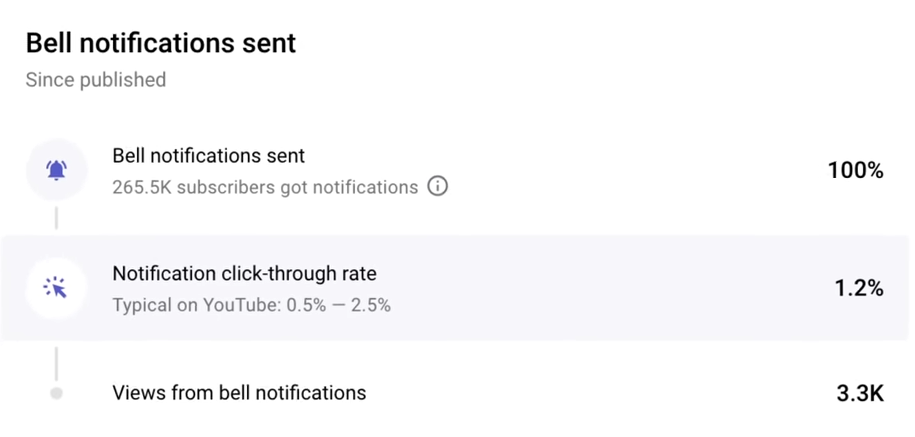 YouTube notifications click-through-rate