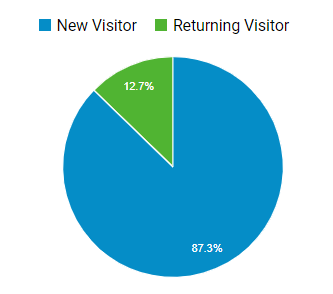 New to Returning Visitors Google analytics